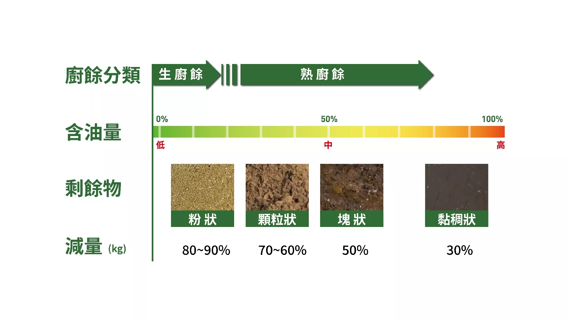 這是一張大將作廚餘機加工物說明  生廚餘與熟廚餘 處理處理過後油脂比較圖介紹 熟廚餘油脂含量較高，生廚餘油脂含量較低