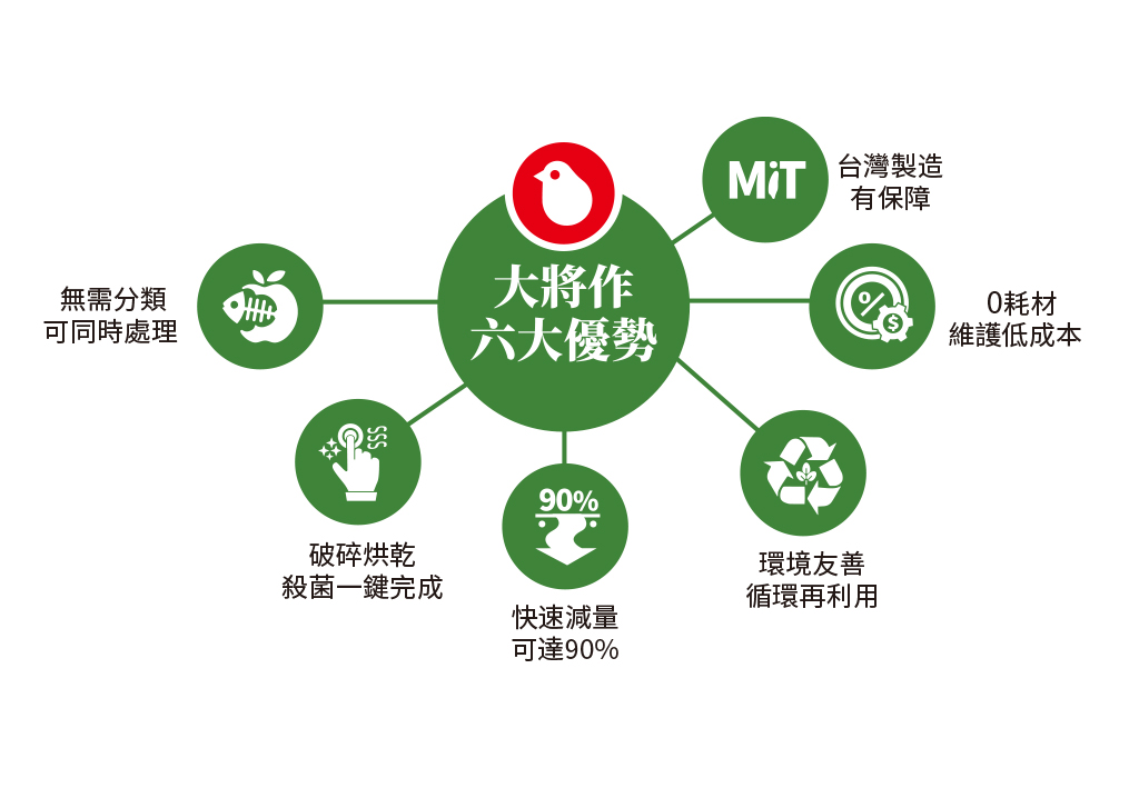 商用廚餘處理機六大優勢,生熟廚餘無需事先分類，油水無需事先過濾，業界可碎大骨設備，105度高溫殺菌，廚餘減量可達90%，廚餘處理費用大幅降低，環境友善循環再利用，台灣製造品質有保障，0耗材維護成本低